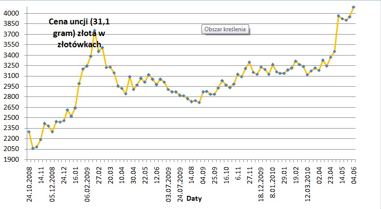 ceny zlota w Polsce