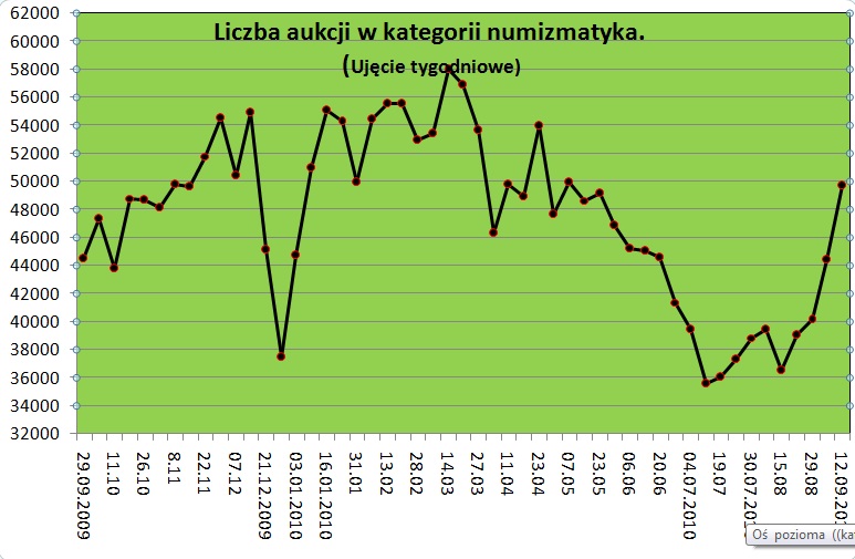 liczba aukcji numizmatycznych