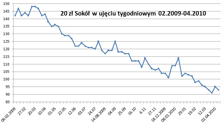 moneta sokol wykres