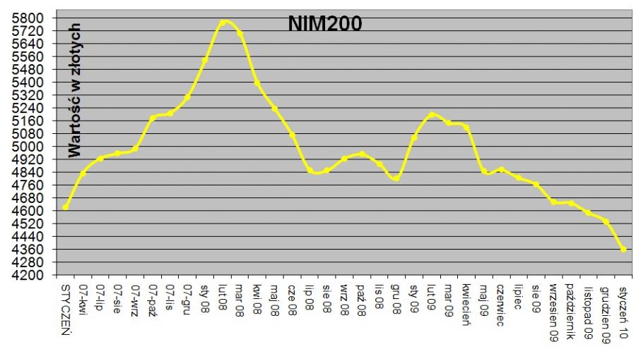 nim200