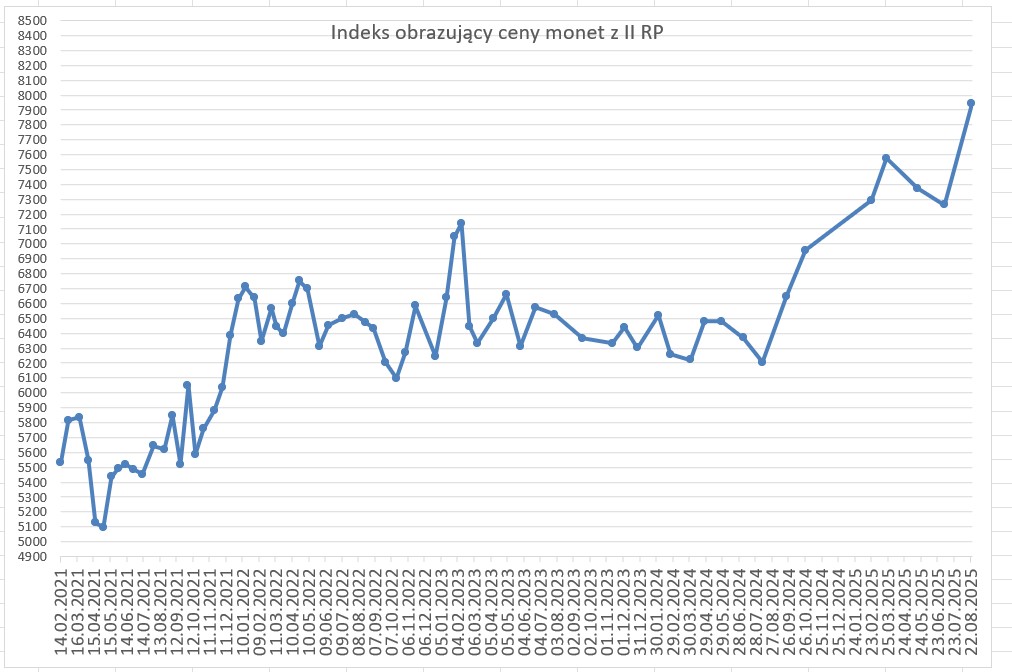 ceny monet II RP 2021-2025